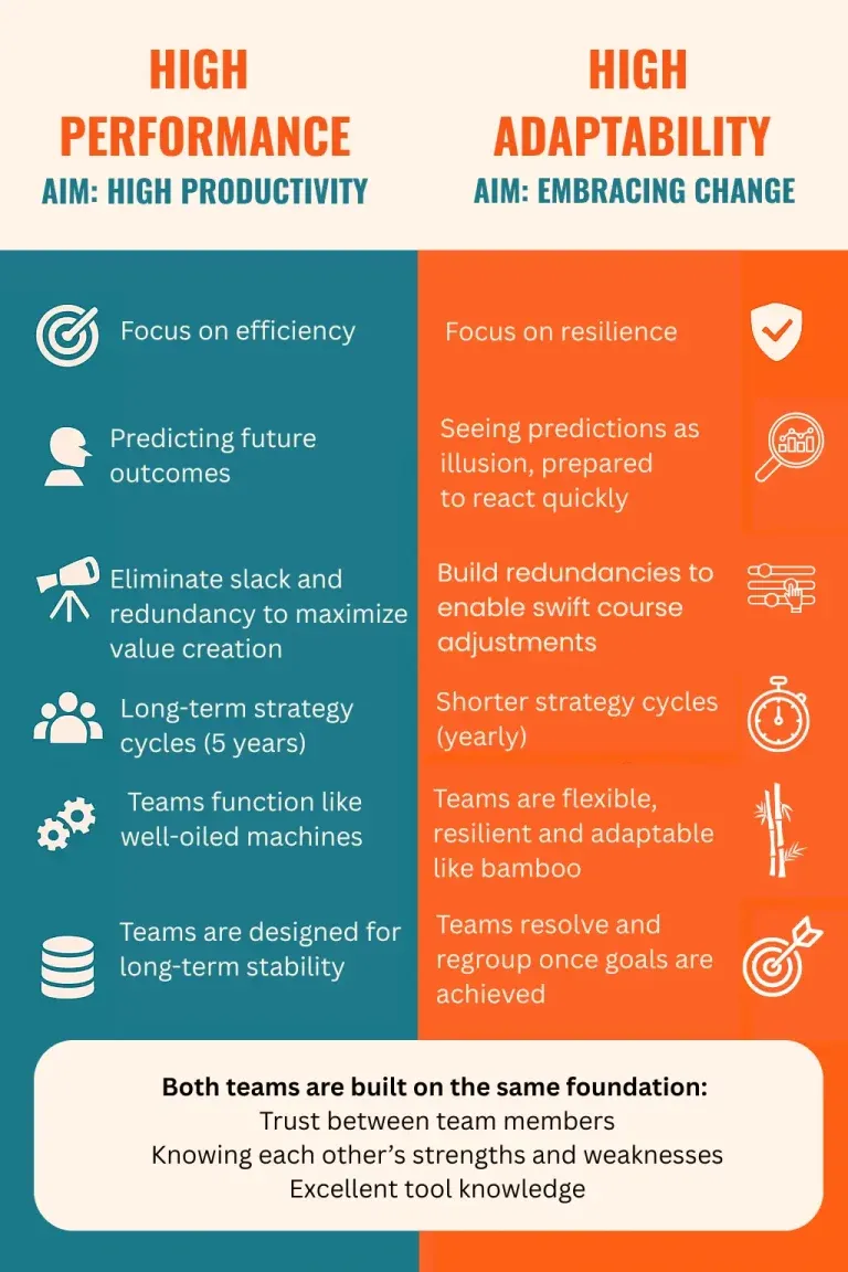 As the world changes faster than ever, high-performance teams are no longer enough. Discover why highly adaptable teams — built on shared mental models and a culture of learning — are the next maturity level for teamwork.